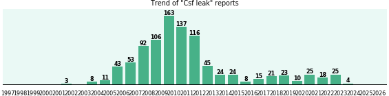 Csf leak: 974 reports from FDA and social media. Csf leak: 974 reports.